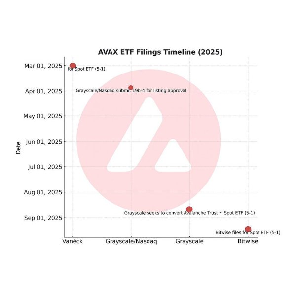 AVAX Surges as Avalanche Expands Stablecoin Payments in Korea and Japan