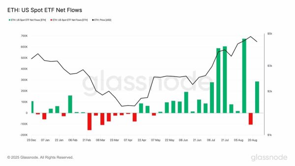 How $2.7B Ethereum outflow from Binance stirred ETH rally hopes