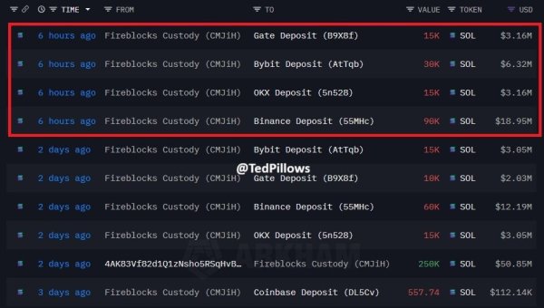 Solana holds KEY support despite $31.6M whale dump &ndash; Here&rsquo;s how