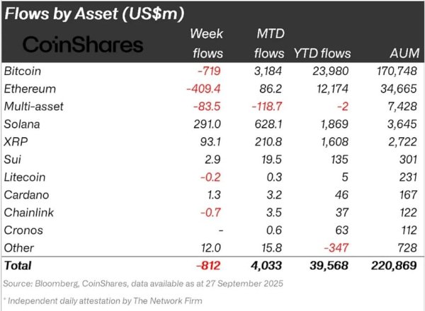 Solana holds KEY support despite $31.6M whale dump &ndash; Here&rsquo;s how