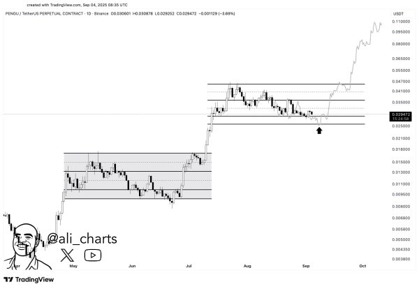 PENGU price prediction &ndash; Will the memecoin reverse course to surge by 4x?