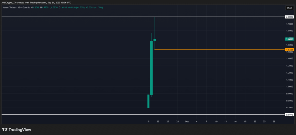 Crypto market&rsquo;s weekly winners and losers &ndash; ASTER, DEXE, FARTCOIN, SPX