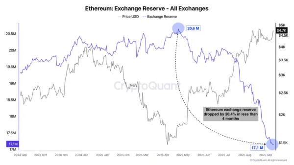 Ethereum is disappearing from exchanges &ndash; Is this a sign of caution?