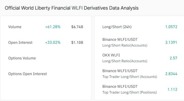 Why WLFI is at risk of falling despite whale’s $2.8 mln buy Why WLFI is at risk of falling despite whale’s $2.8 mln buy