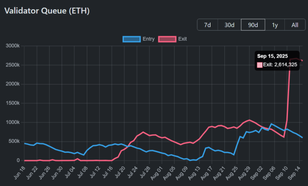 Ethereum PoS under pressure as exit queue hits $12B ATH: What&rsquo;s going on?