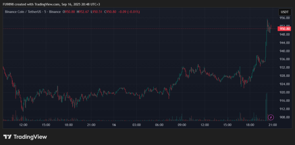 Binance and the U.S. Department of Justice Reportedly Close to Reaching an Agreement: BNB Price Soars Binance and the U.S. Department of Justice Reportedly Close to Reaching an Agreement: BNB Price Soars