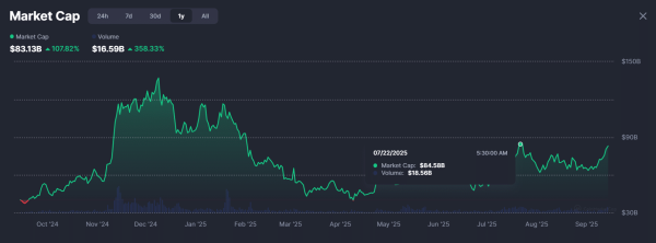 Dogecoin&rsquo;s 35% ROI vs. Ethereum&rsquo;s 6% &ndash; What it means for you