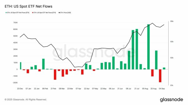 Ethereum&rsquo;s supply crunch builds &ndash; Can ETF demand push prices even higher?