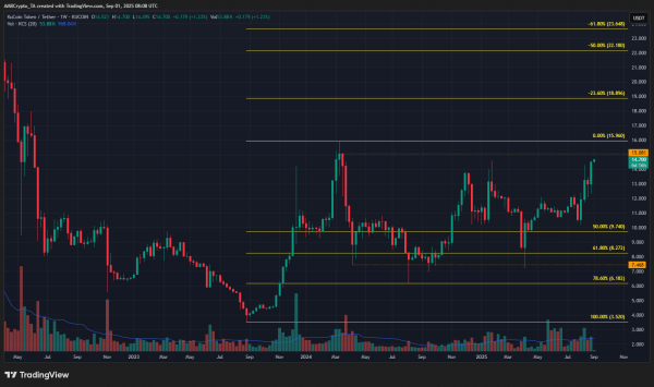 KuCoin token [KCS] rallies 41%, hits 2025 high: What should you expect now?