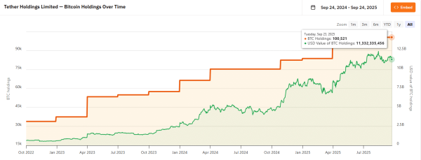Tether joins the likes of SpaceX, OpenAI with $500B valuation talk: Report