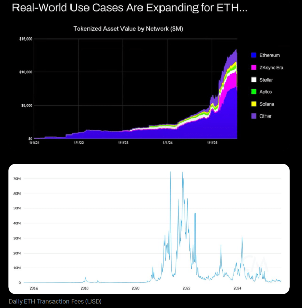 &lsquo;Fees are flat&rsquo; &ndash; VC doubts Tom Lee&rsquo;s $60K Ethereum outlook