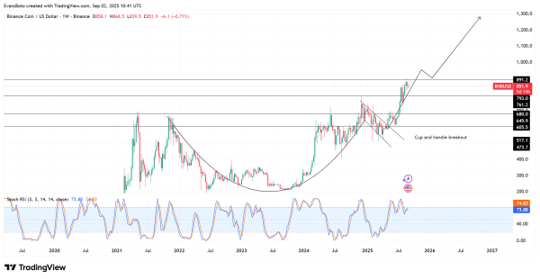 Decoding BNB&rsquo;s &lsquo;cup & handle&rsquo; breakout &ndash; Is $1,300 in sight?