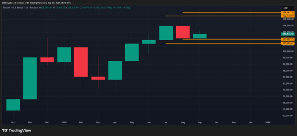 Bitcoin whales offload 112K BTC in a month: Bearish September ahead?