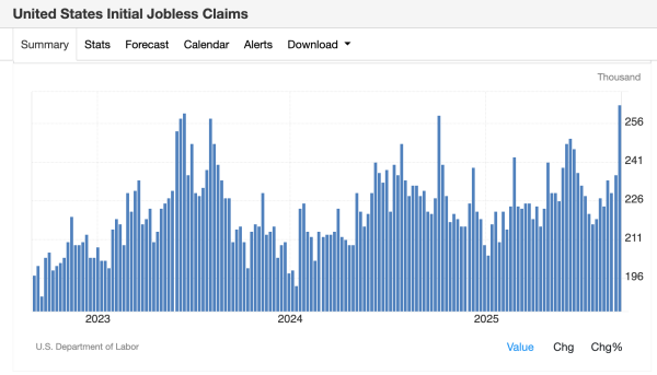 Bitcoin Climbs as Economy Cracks &mdash; Is it Bullish or Bearish?