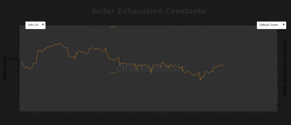Are Bitcoin&rsquo;s weak hands done selling? BTC shows early signs of recovery