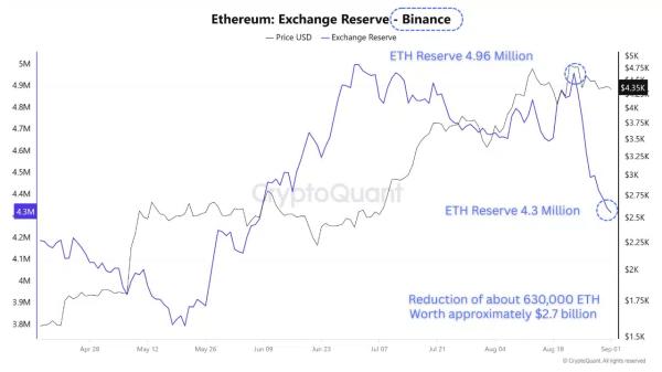 How $2.7B Ethereum outflow from Binance stirred ETH rally hopes