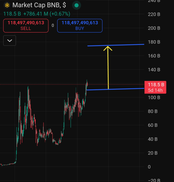 BNB Price Prediction 2025: Analysts Eye $1,000 Target as Long-Term Upside Strengthens