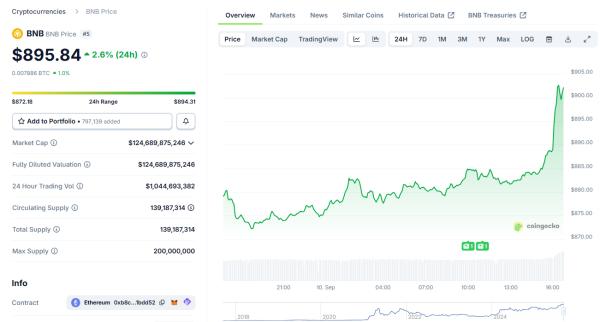 BNB breaks to new peaks as RWA leader Franklin Templeton taps Binance