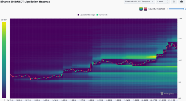 Binance Coin eyes $2000: Bitcoin supports BNB&rsquo;s push!