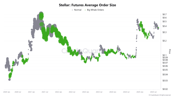 Stellar flips &lsquo;supertrend&rsquo; signal &ndash; Can XLM hit $0.40 next?