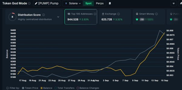 PUMP&rsquo;s market tug-of-war: Bulls load up, bears cash out