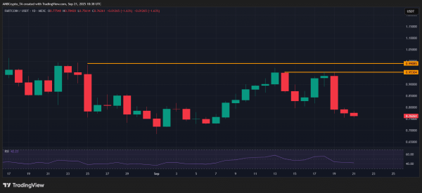 Crypto market&rsquo;s weekly winners and losers &ndash; ASTER, DEXE, FARTCOIN, SPX