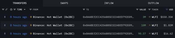 Why WLFI is at risk of falling despite whale’s $2.8 mln buy Why WLFI is at risk of falling despite whale’s $2.8 mln buy