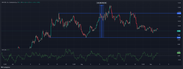 Uniswap &ndash; Analyzing UNI&rsquo;s false breakout and KEY levels to watch