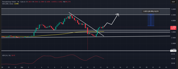 Mapping CAKE&rsquo;s price recovery &ndash; What happens if $3 fails again?