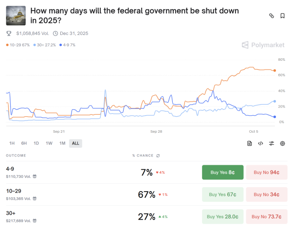 Polymarket Bettors Say U.S. Government Shutdown Will be Long But Won't Break Records