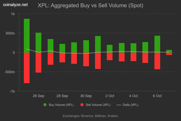 Charting Plasma&rsquo;s [XPL] 12% rally: Bulls target $1.37 despite profit-taking