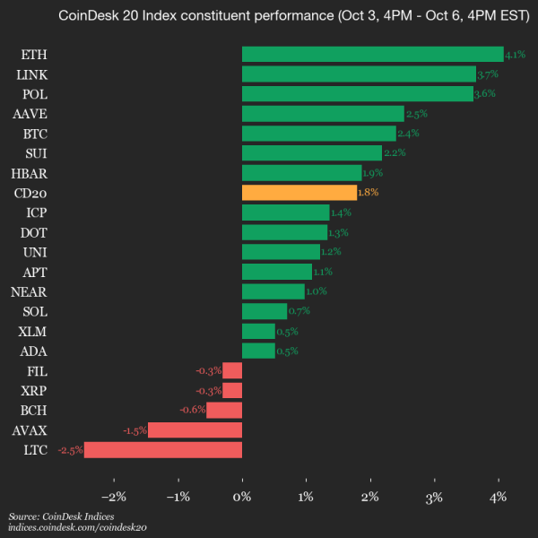 Bitcoin Rally Fueled by Perfect Macro Storm; Ether, DOGE, BNB Surge