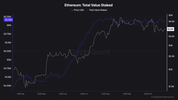 Is Ethereum staking the new HODL after ETH&rsquo;s price shoots past $4K?