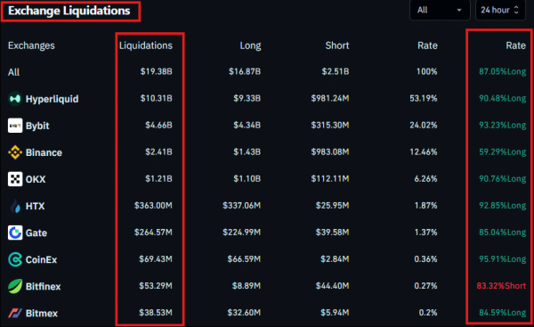 Crypto&rsquo;s $19B cleanup looked complete until&hellip; &ndash; Here&rsquo;s what you should know!