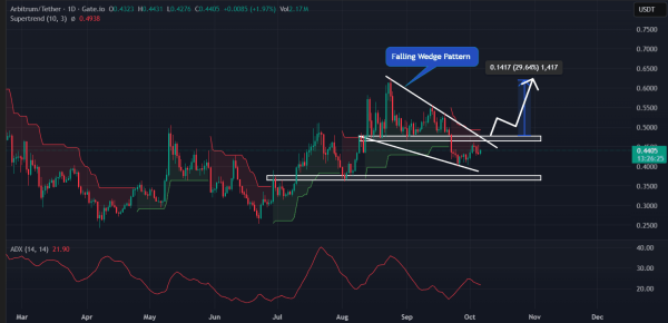 3 reasons why Arbitrum&rsquo;s $4B TVL can fuel a 30% breakout