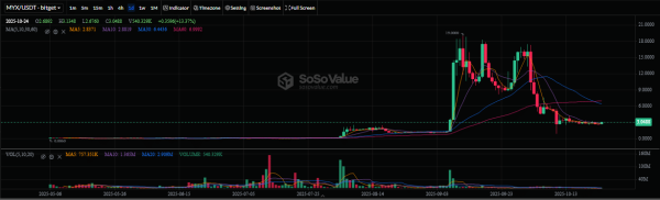 Decoding MYX&rsquo;s rebound  &ndash; Can bulls clear $3.2 barrier next?