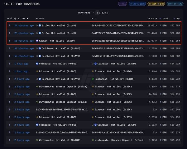 Bitmine buys $250M in ETH &ndash; Supply squeeze on the way?