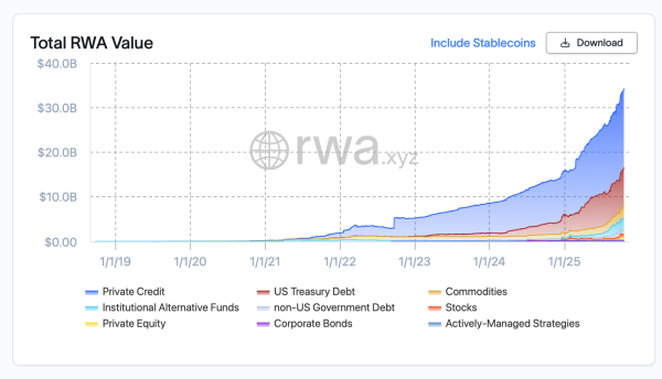 RWA Market Nears $35B After 10.58% Monthly Gain, Holders Top 489K RWA Market Nears $35B After 10.58% Monthly Gain, Holders Top 489K