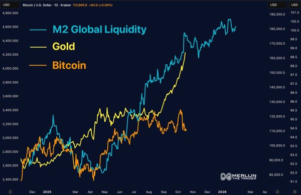 Gold market cap soars to $30T, dwarfing Bitcoin and tech giants