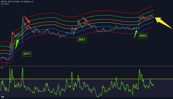 XRP&rsquo;s 2025 setup mirrors 2017 & 2021 &ndash; Will history rhyme again?