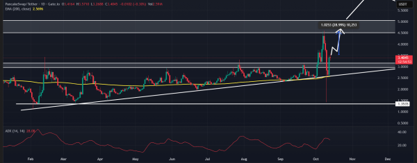 Mapping CAKE&rsquo;s price recovery &ndash; What happens if $3 fails again?