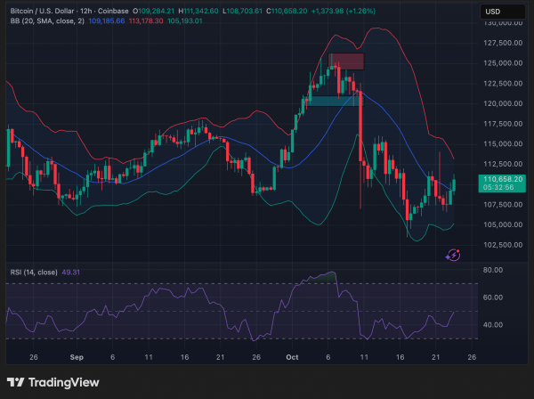 Bitcoin traders hedge into strength as $115K options wall caps rally