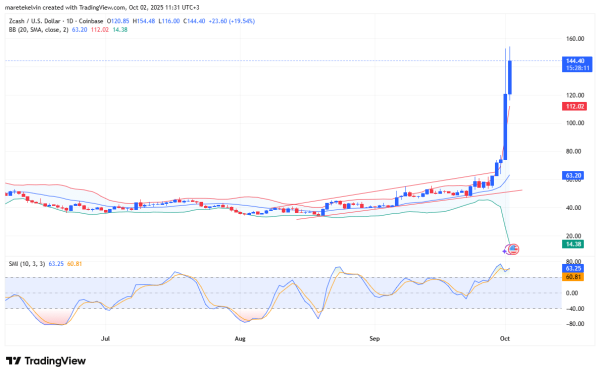 Zcash &ndash; Can ZEC&rsquo;s 58% rally set the stage for $200 breakout?