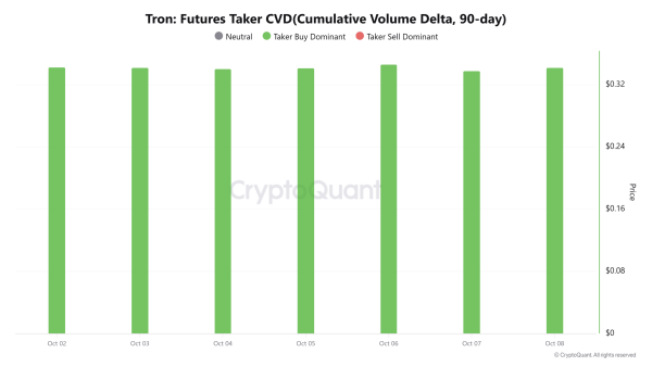 Tron bulls lead &ndash; But can TRX break out of $0.34 range?