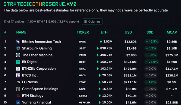 Inside BitMine&rsquo;s 3M Ethereum vault: &lsquo;Discount window&rsquo; or dead money?