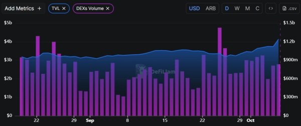 3 reasons why Arbitrum&rsquo;s $4B TVL can fuel a 30% breakout