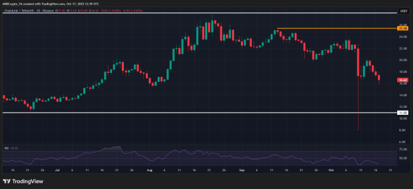 How is Chainlink&rsquo;s price holding up a week after crypto market&rsquo;s crash?