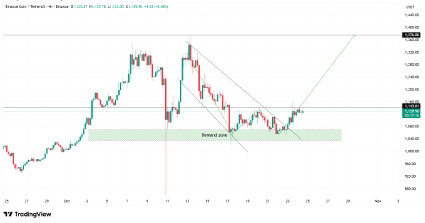 Identifying cryptos with the most bullish momentum right now &ndash; ZEC, VIRTUAL, & BNB