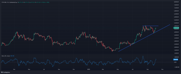 Ethereum vs. Solana: Who wins as ETH targets $7.9K, SOL&rsquo;s appeal rises?