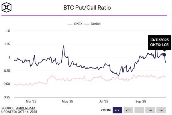 Is the market already hedging against the next crypto crash?